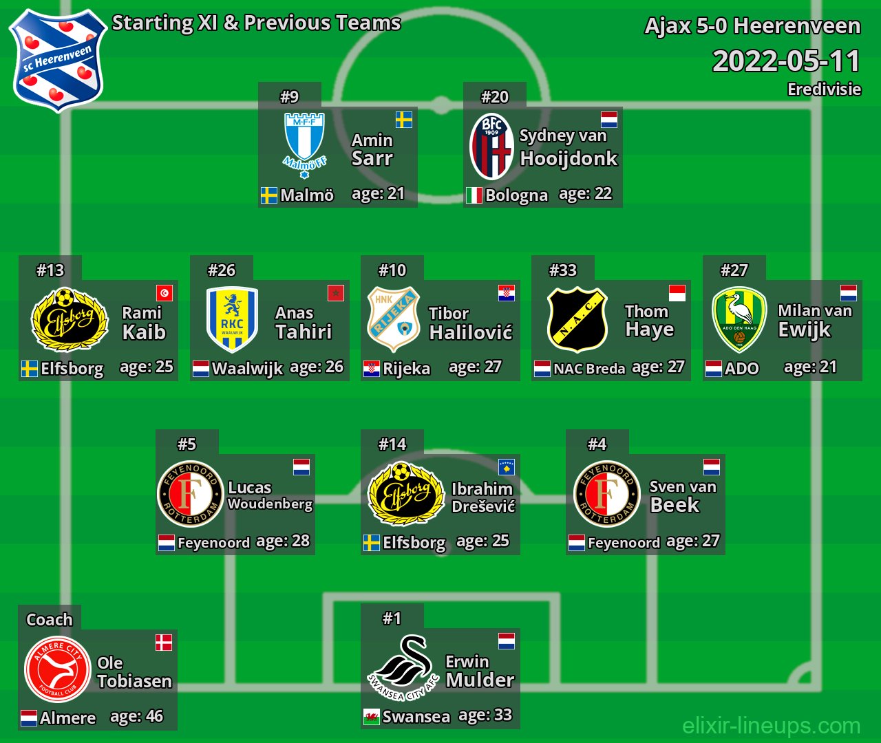 Heerenveen Starting XI & Previous Teams 2022-05-11