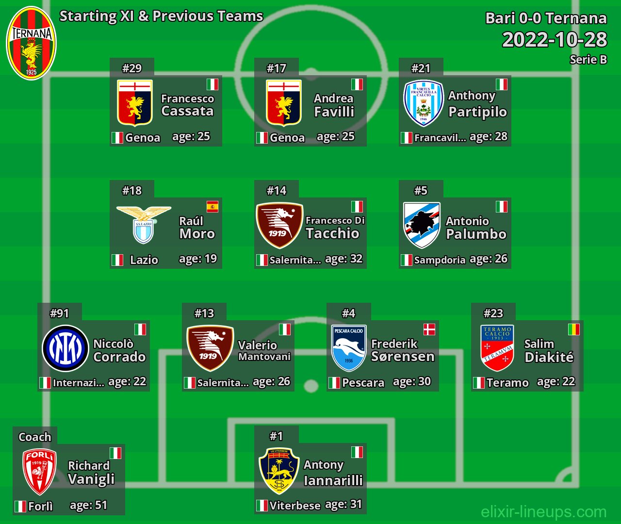 Ternana Starting XI & Previous Teams 2022-10-28