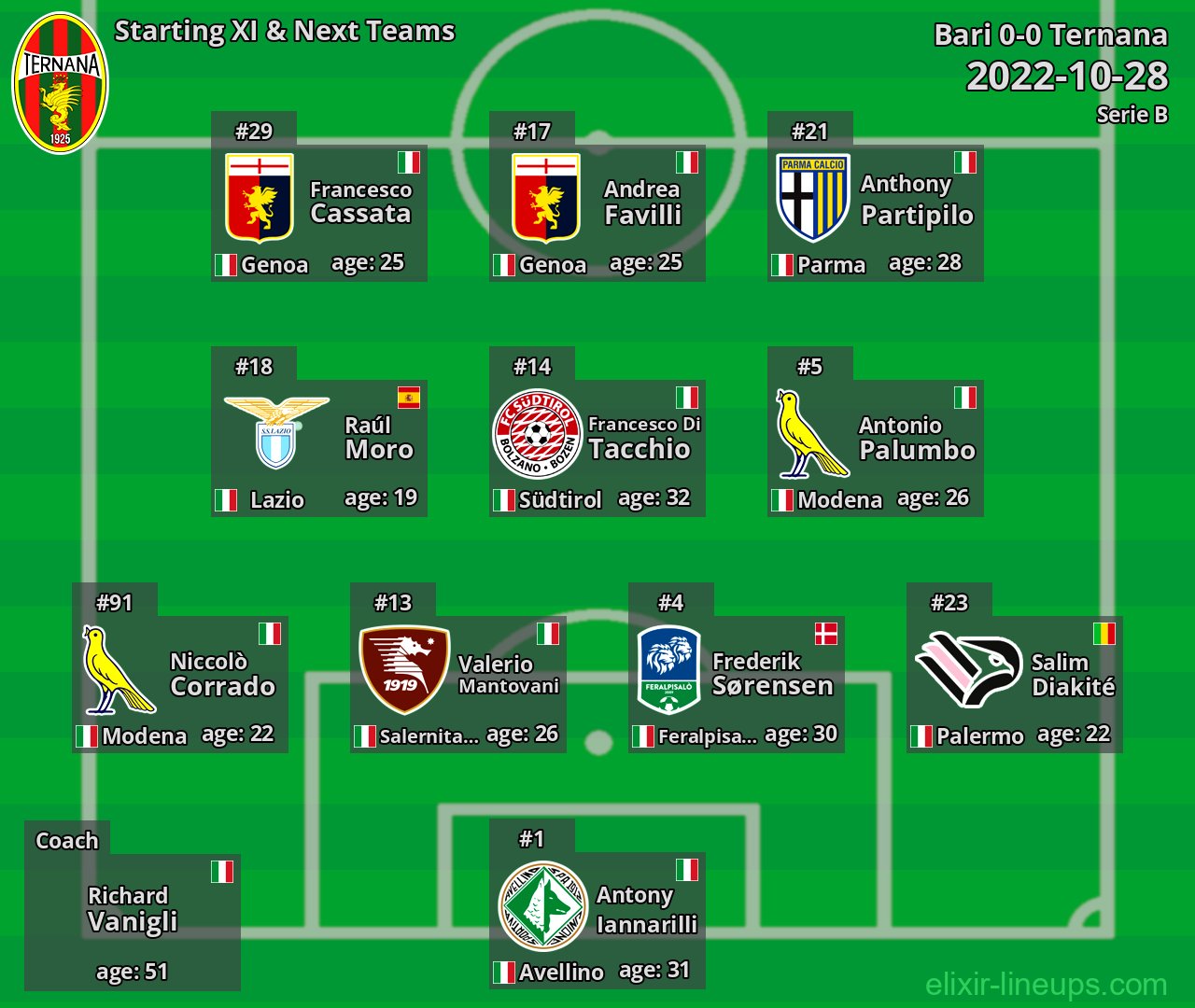 Ternana Starting XI & Next Teams 2022-10-28