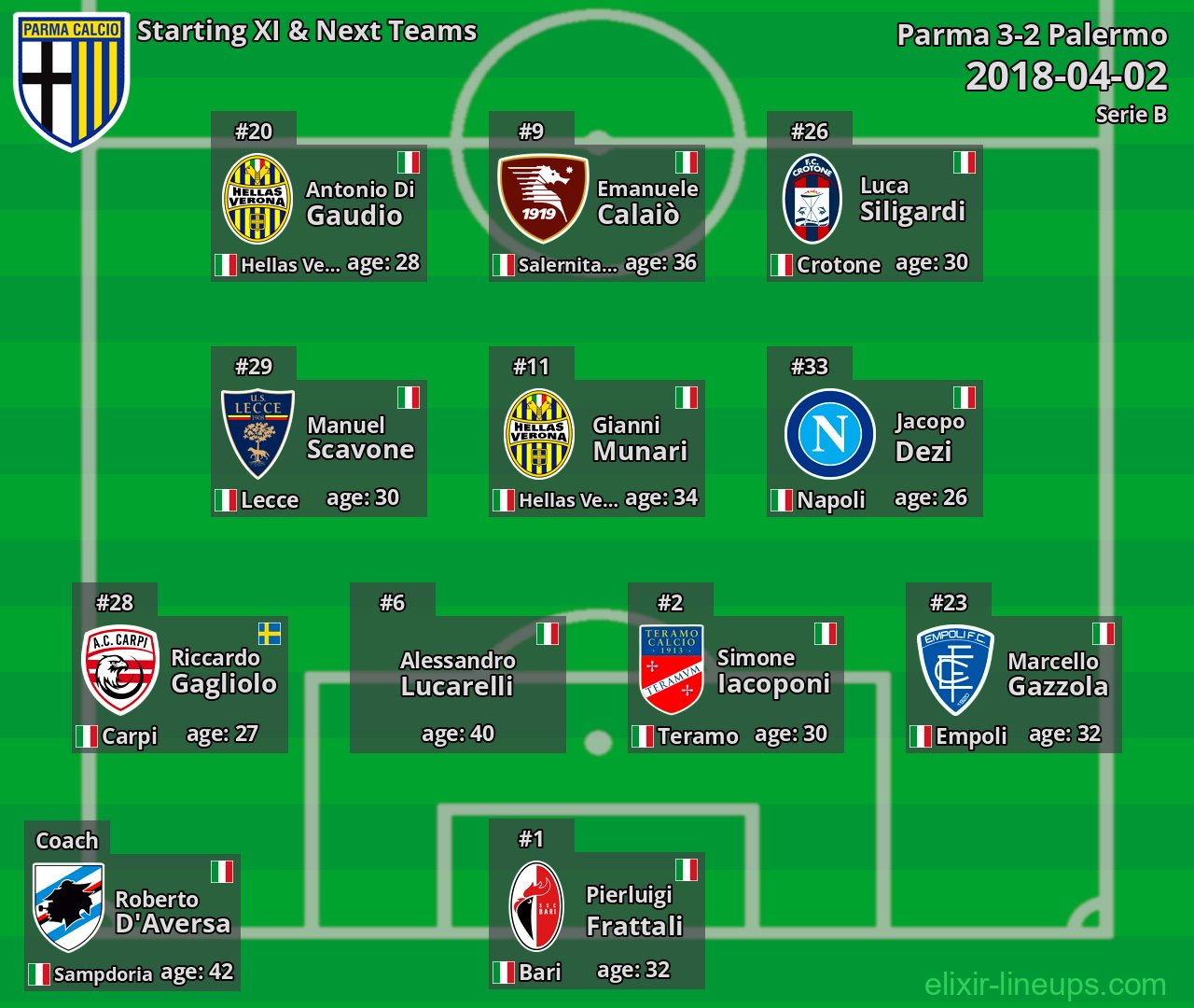 Parma Starting XI & Next Teams 2018-04-02