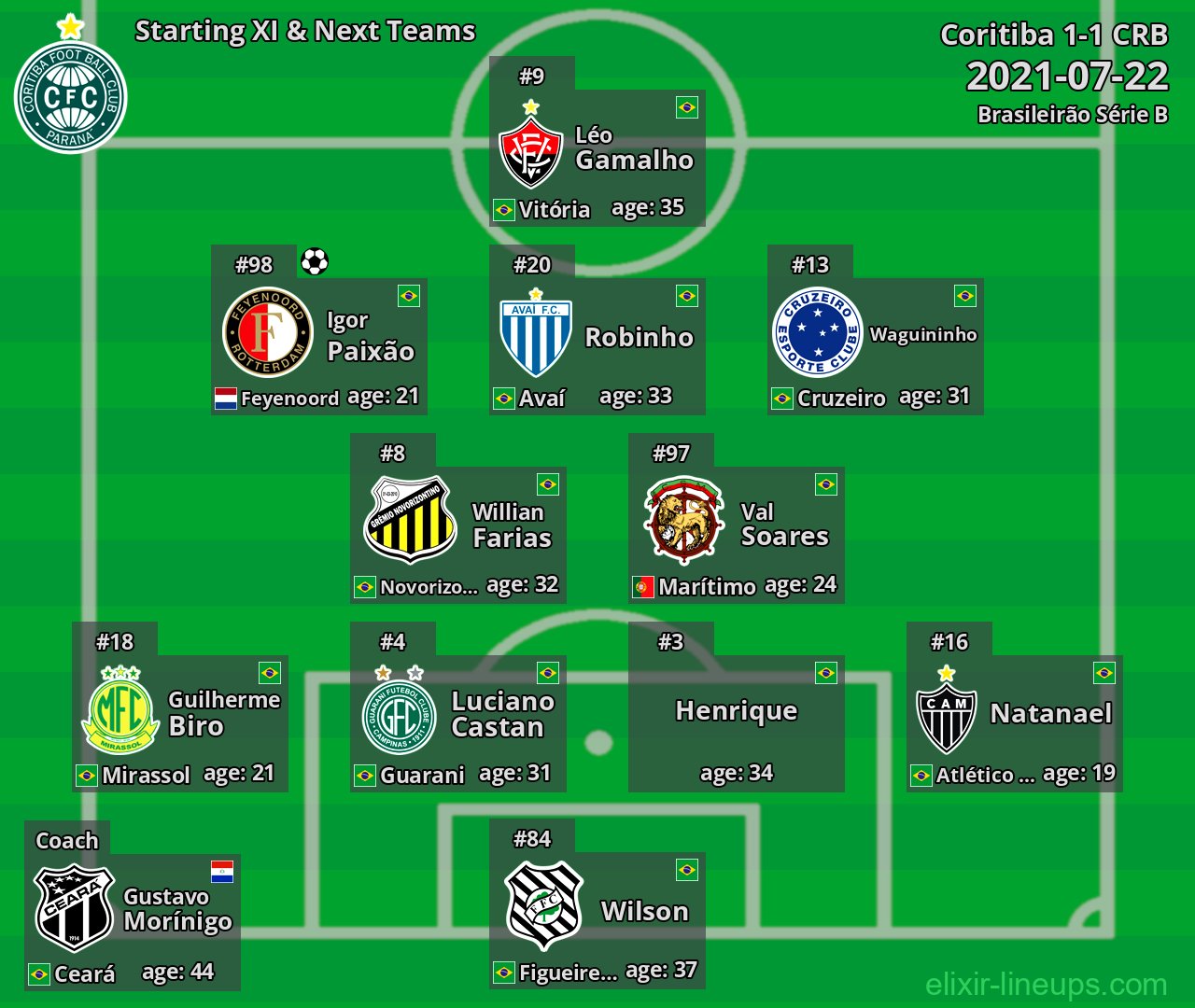 Coritiba Starting XI & Next Teams 2021-07-22