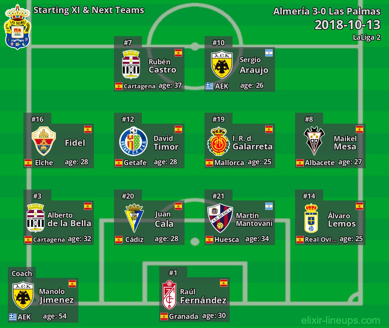Las Palmas Starting XI & Next Teams 2018-10-13