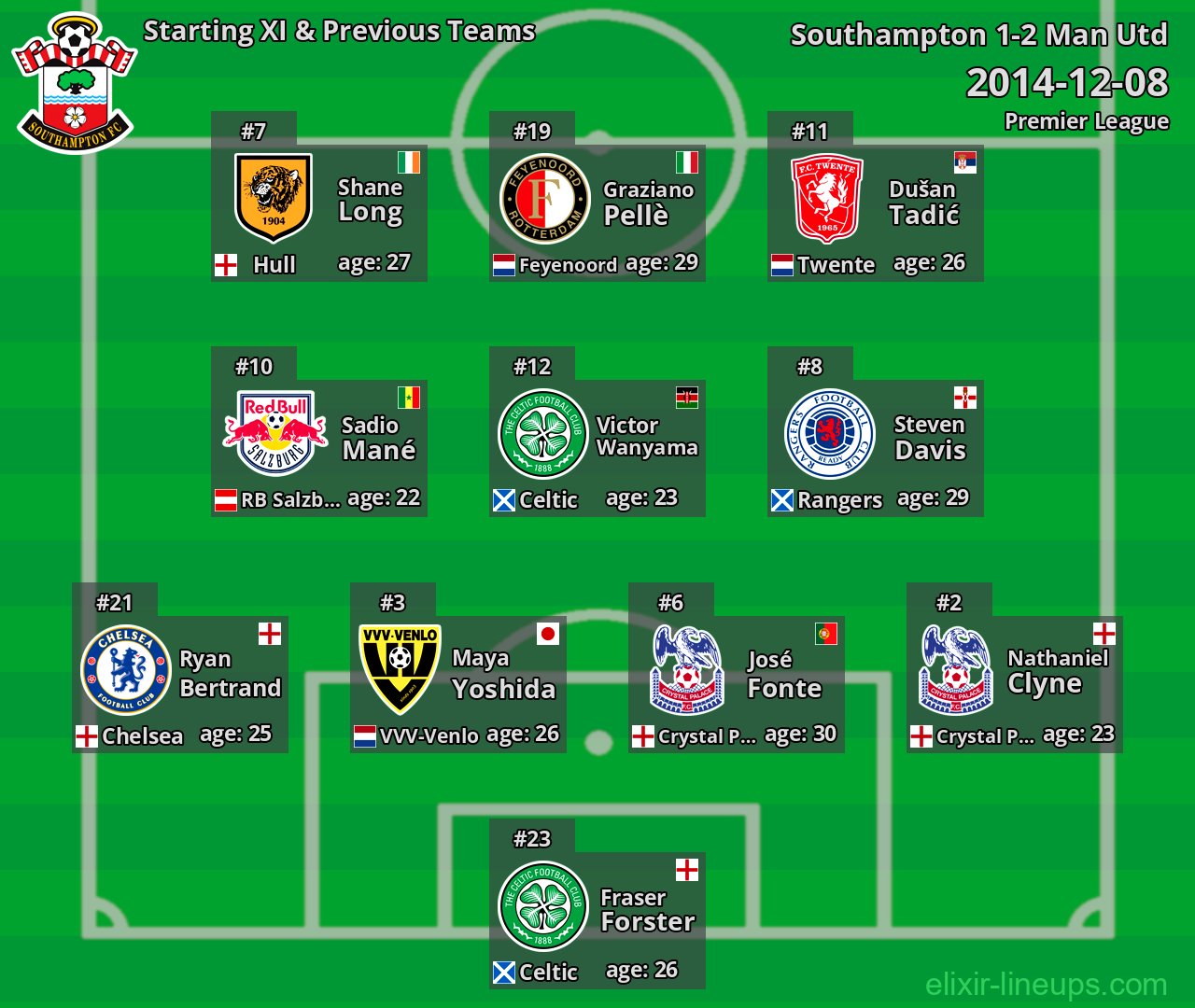 Southampton Starting XI & Previous Teams 2014-12-08