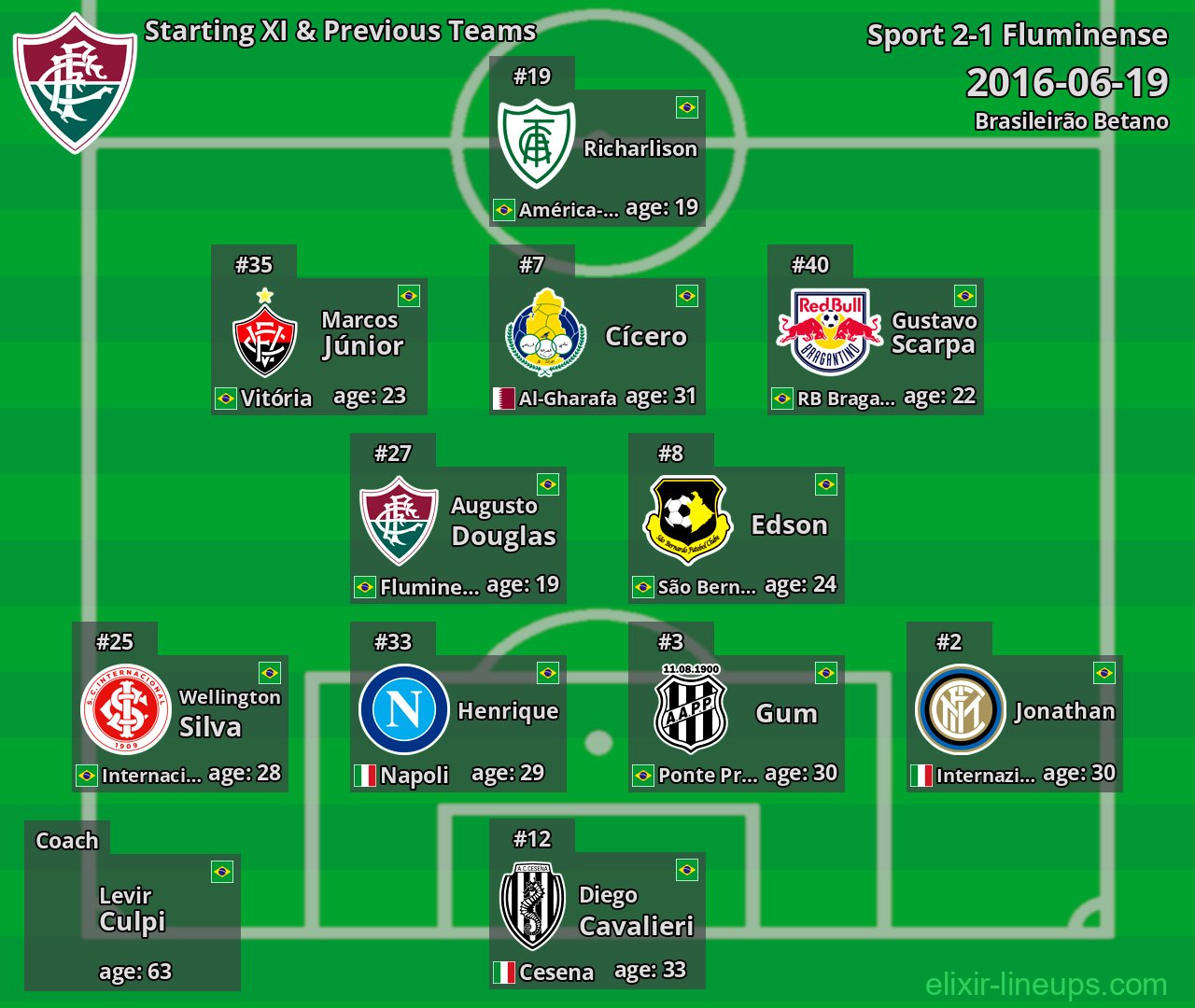 Fluminense Starting XI & Previous Teams 2016-06-19
