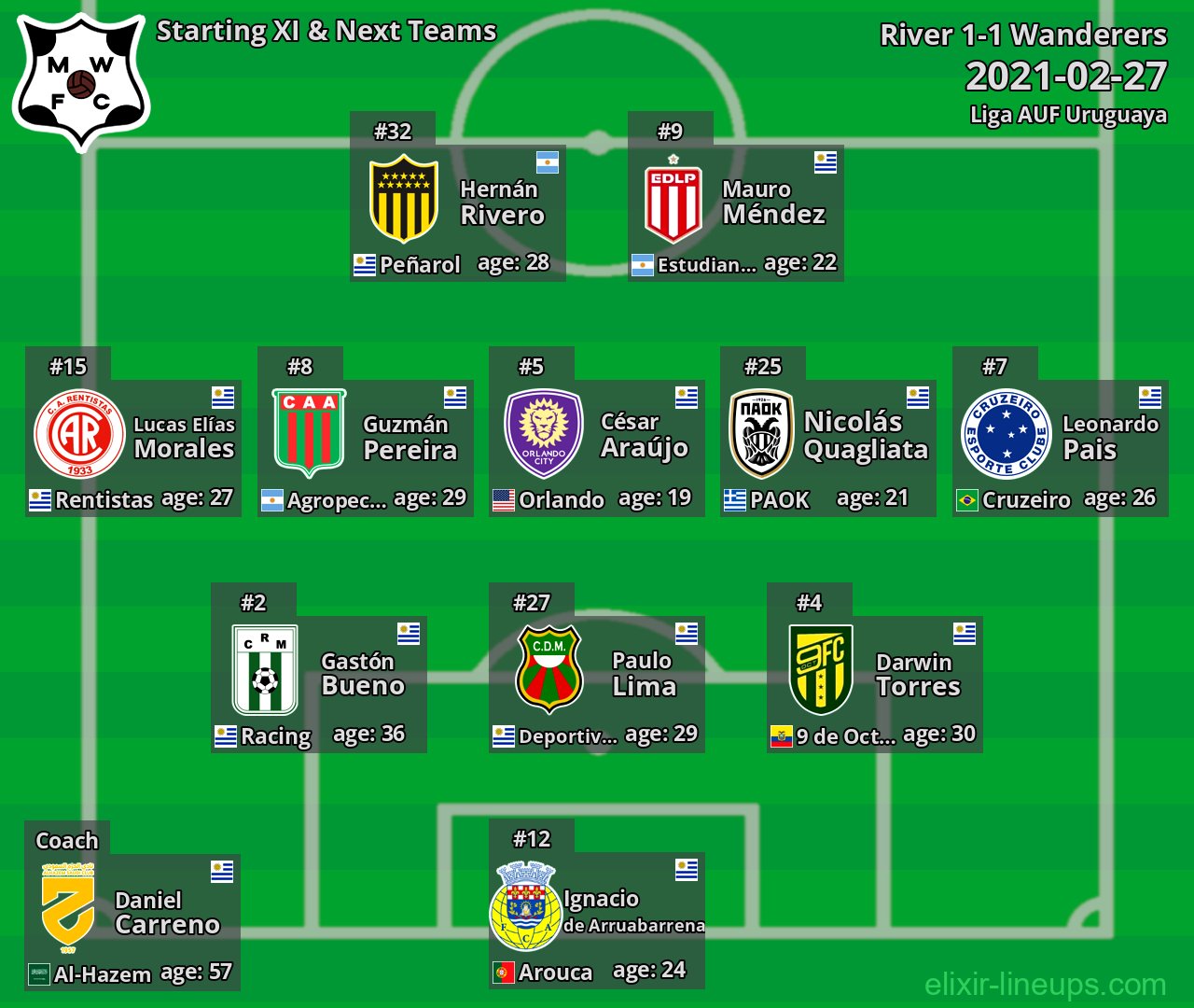 Wanderers Starting XI & Next Teams 2021-02-27