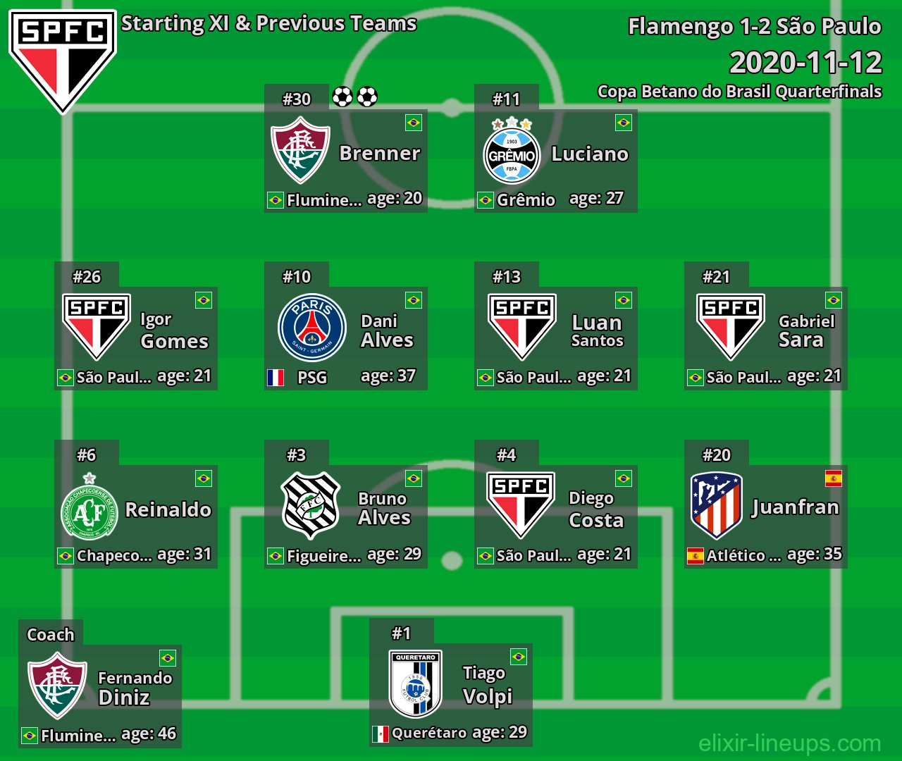 São Paulo Starting XI & Previous Teams 2020-11-12