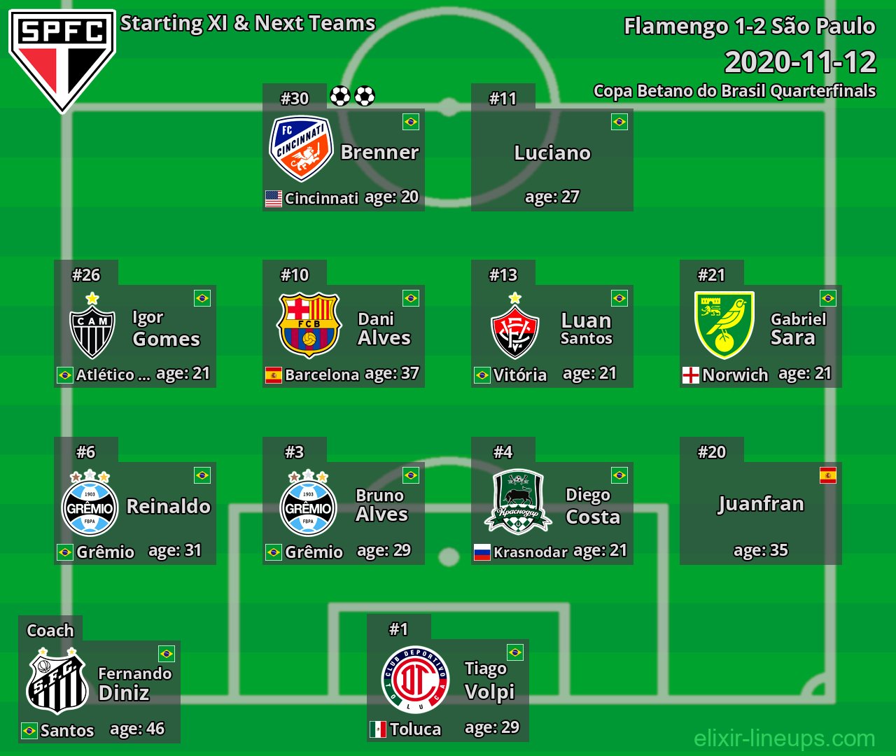 São Paulo Starting XI & Next Teams 2020-11-12