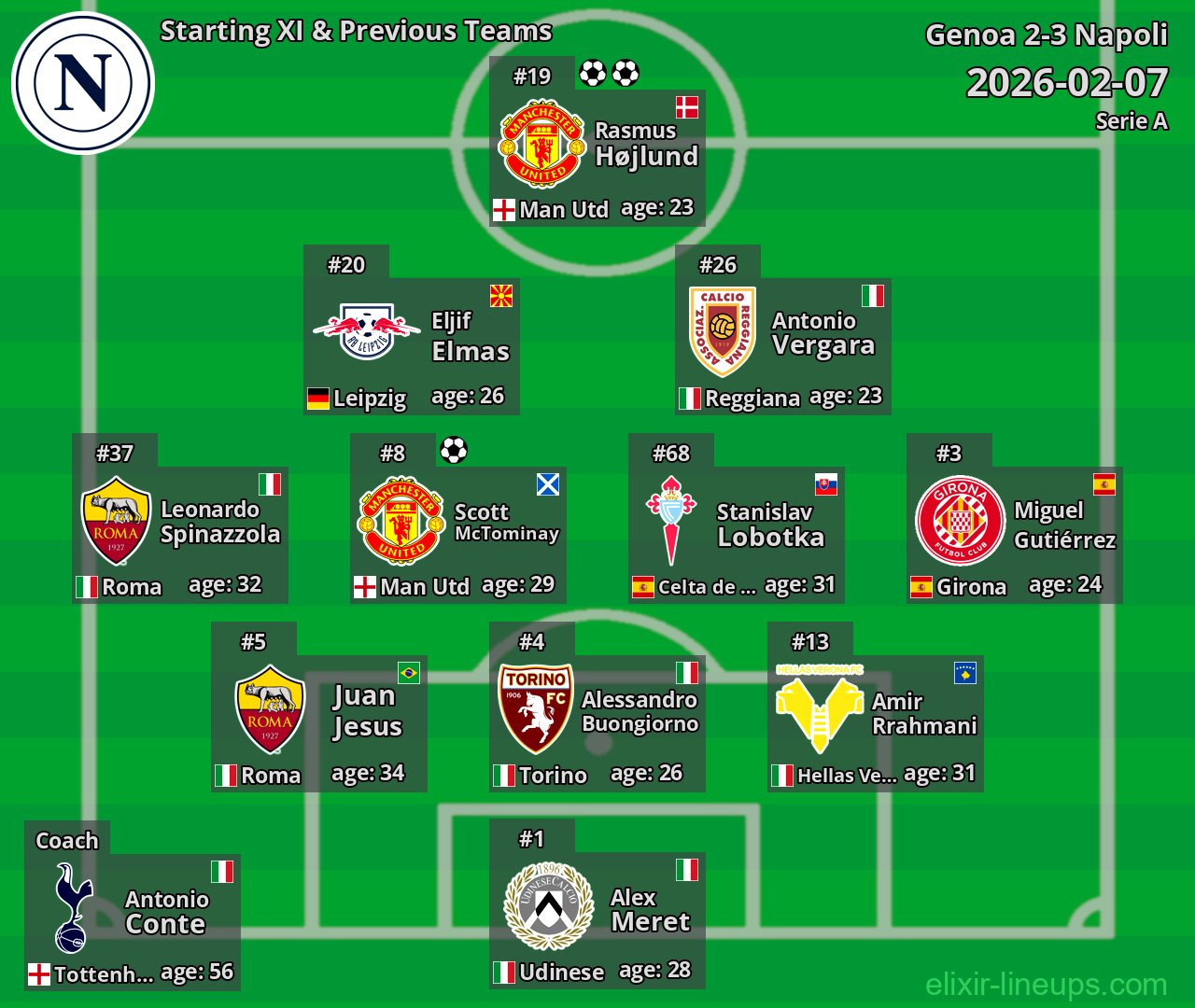 Napoli Starting XI & Previous Teams 2026-02-07