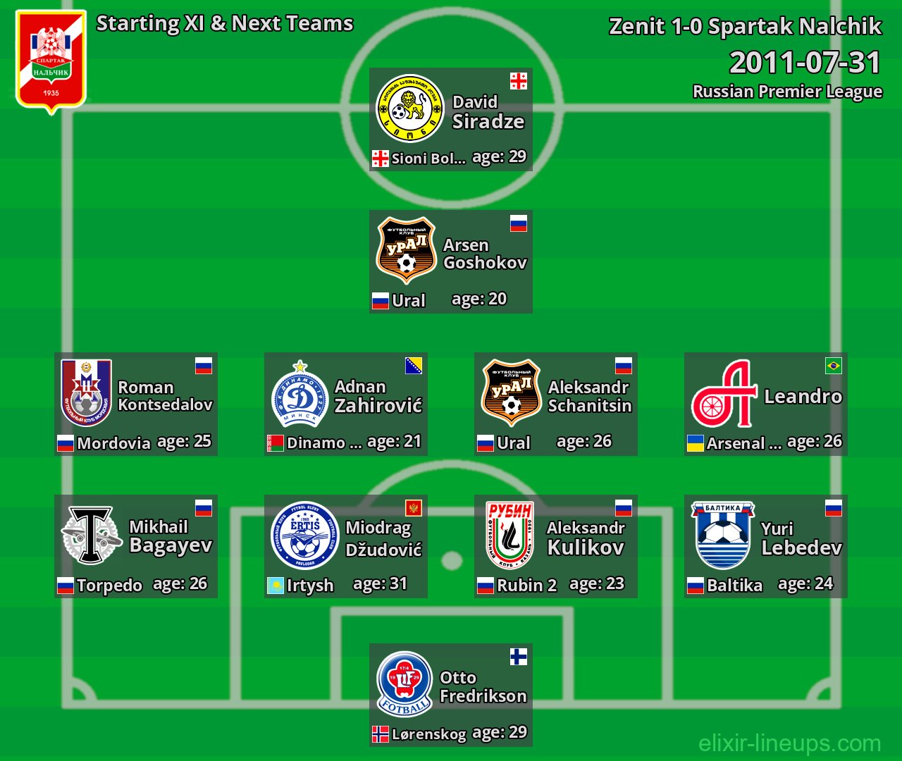 Spartak Nalchik Starting XI & Next Teams 2011-07-31