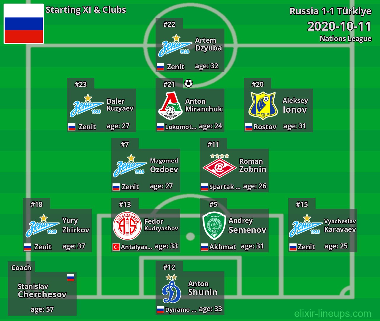 Russia Starting XI 2020-10-11