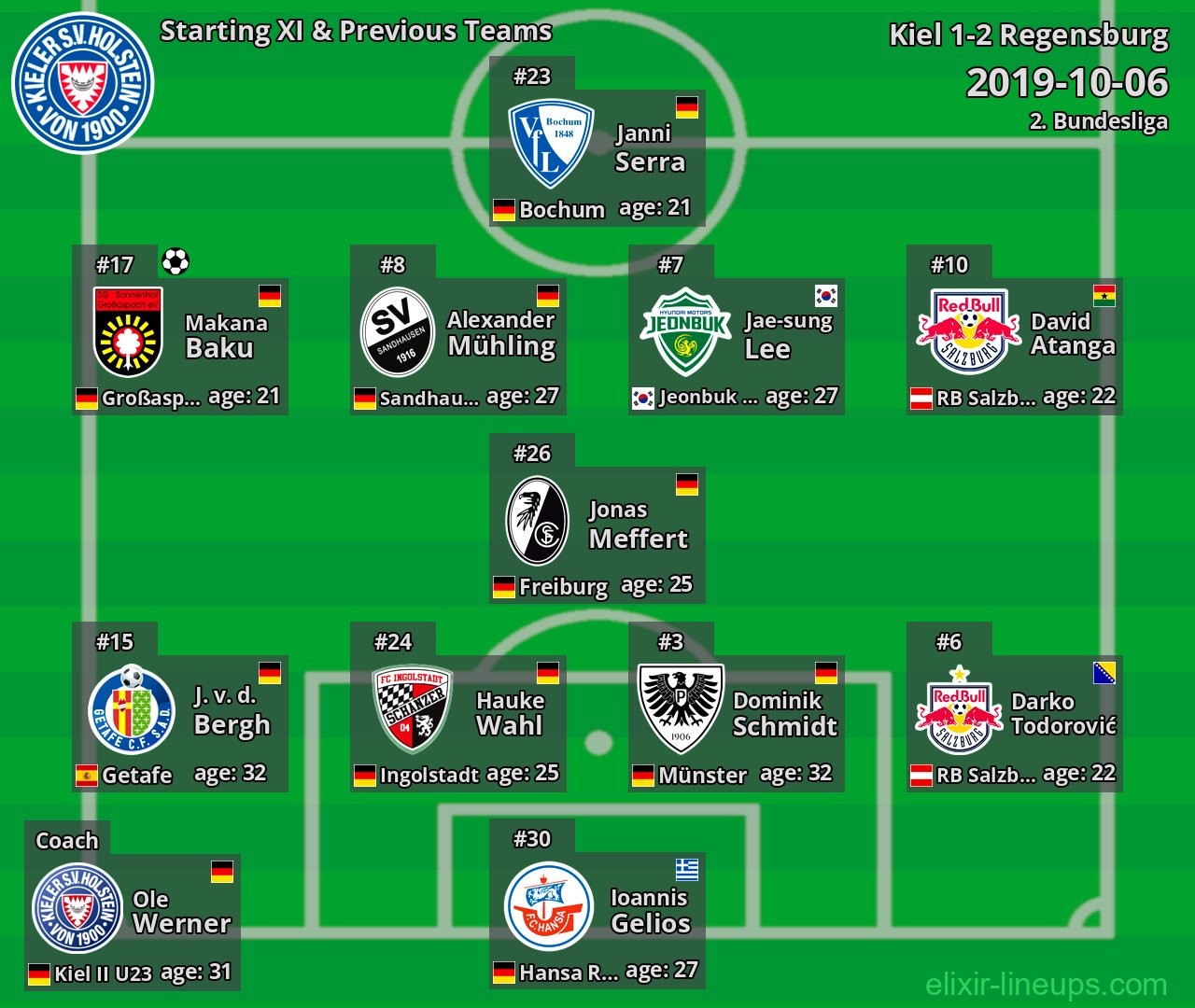 Kiel Starting XI & Previous Teams 2019-10-06
