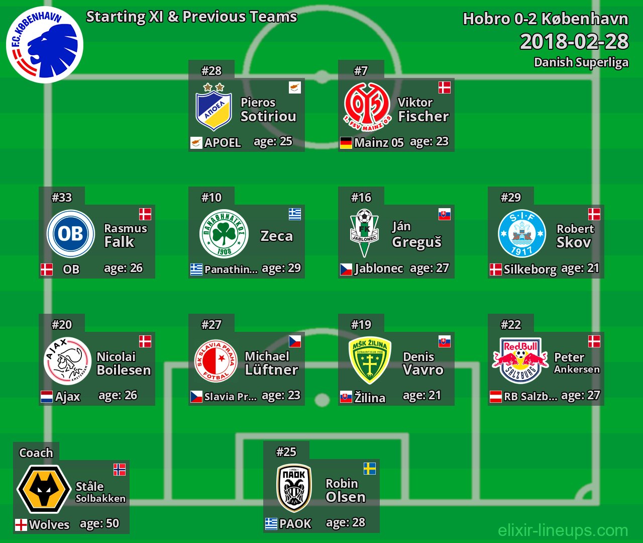 København Starting XI & Previous Teams 2018-02-28