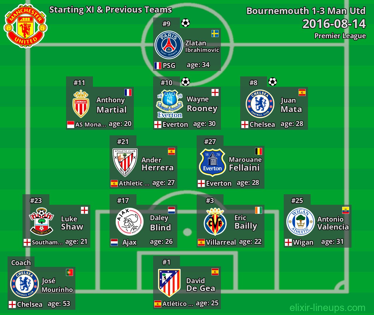 Man Utd Starting XI & Previous Teams 2016-08-14