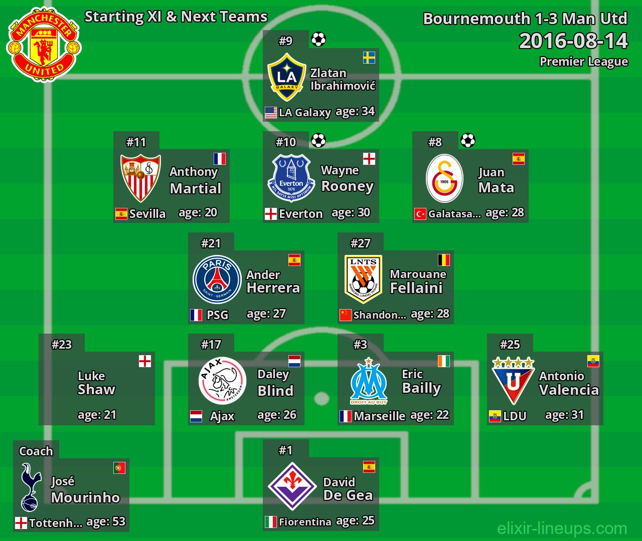 Man Utd Starting XI & Next Teams 2016-08-14