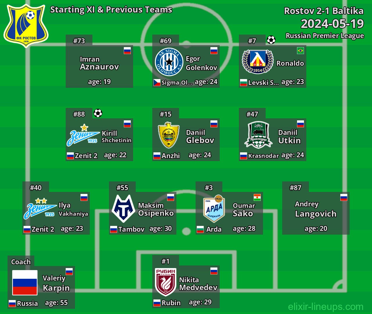 Rostov Starting XI & Previous Teams 2024-05-19
