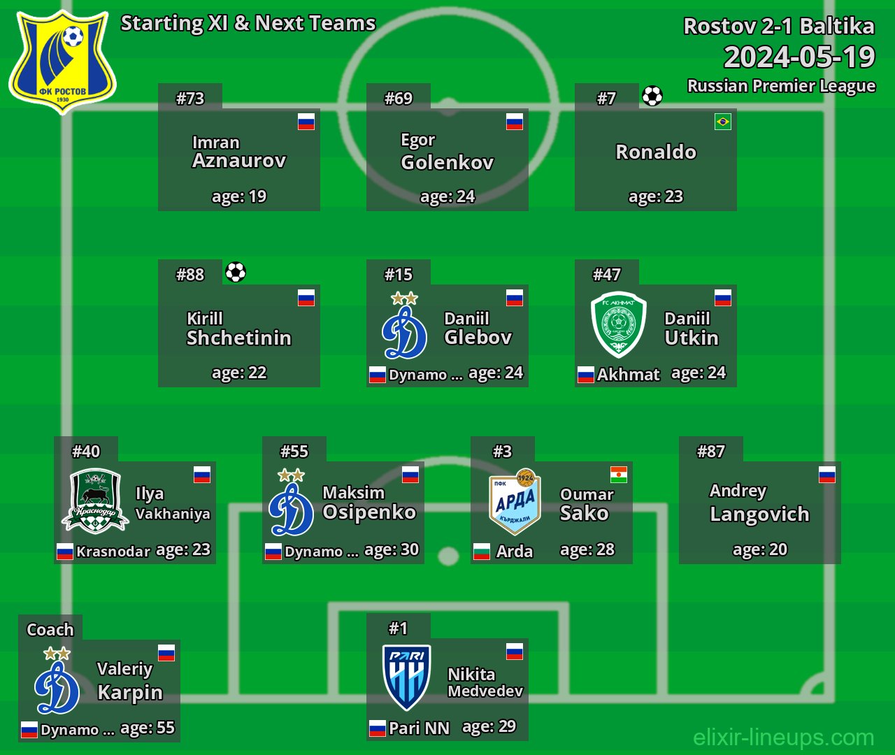 Rostov Starting XI & Next Teams 2024-05-19