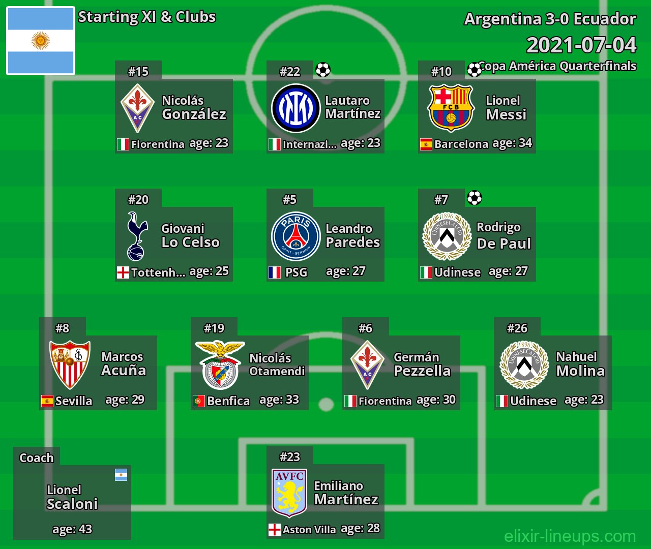 Argentina Starting XI 2021-07-04
