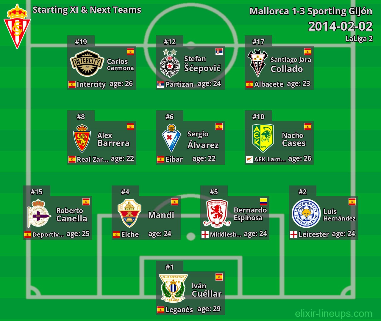 Sporting Gijón Starting XI & Next Teams 2014-02-02