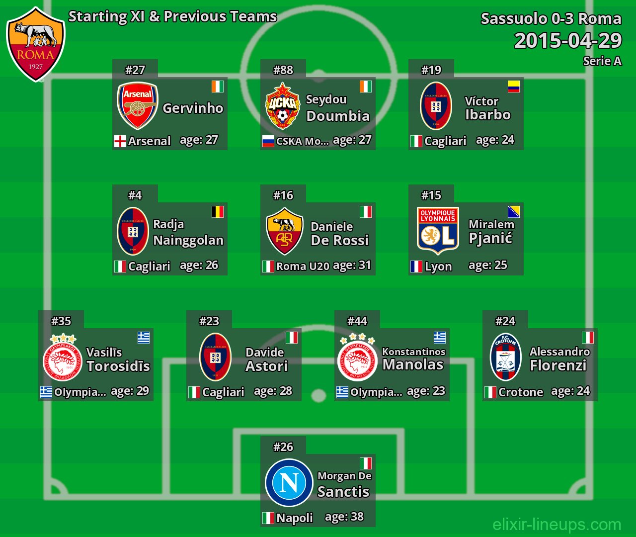 Roma Starting XI & Previous Teams 2015-04-29