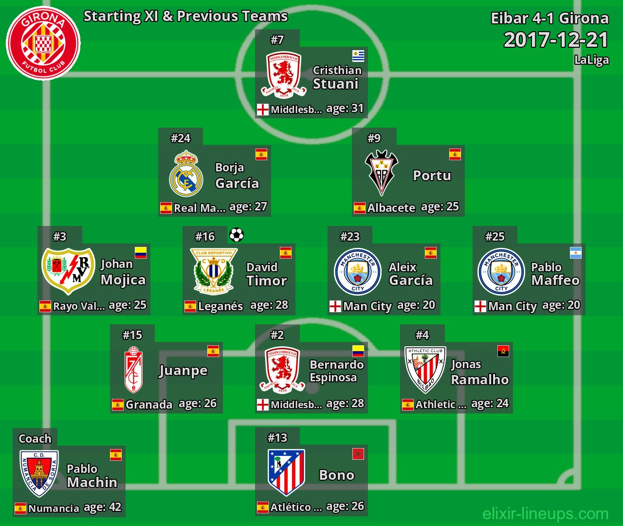 Girona Starting XI & Previous Teams 2017-12-21
