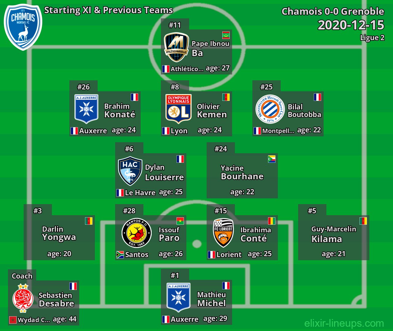 Chamois Starting XI & Previous Teams 2020-12-15