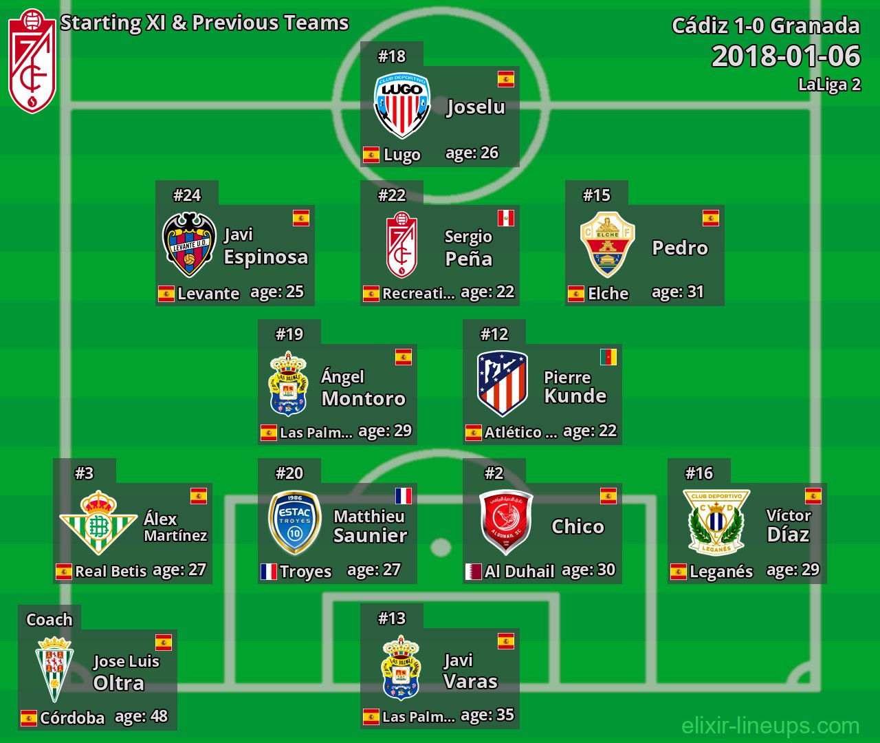 Granada Starting XI & Previous Teams 2018-01-06