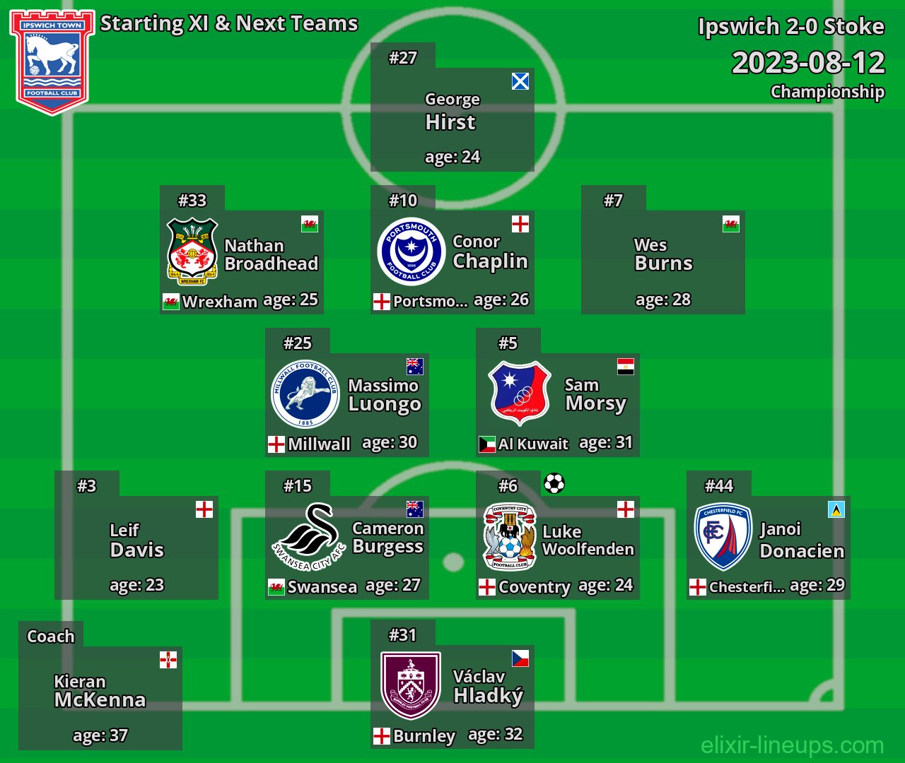 Ipswich Starting XI & Next Teams 2023-08-12