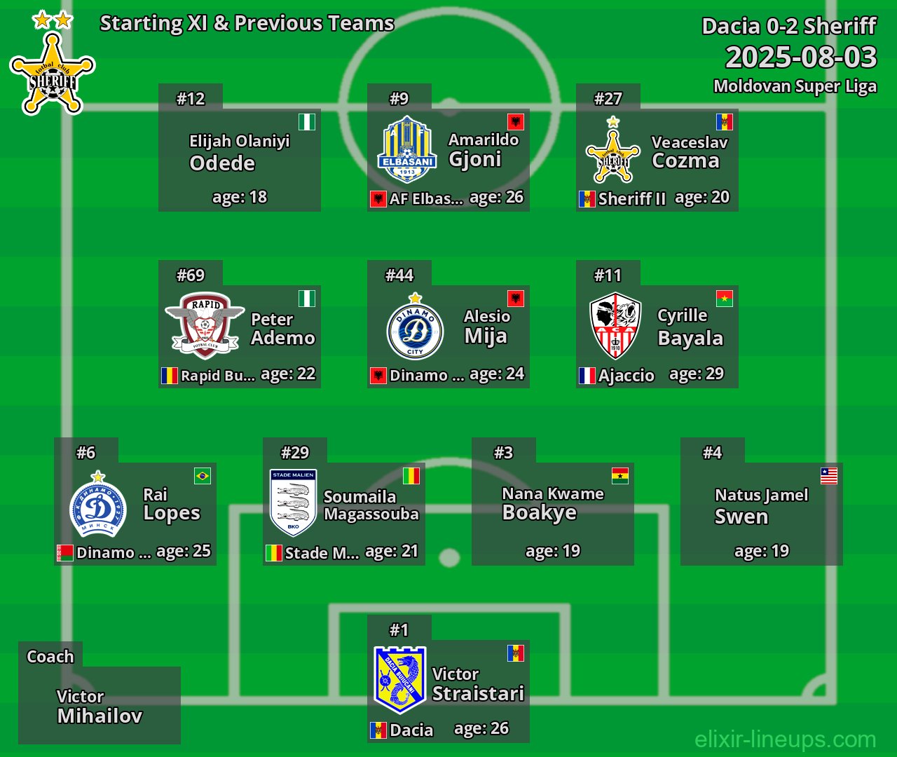 Sheriff Starting XI & Previous Teams 2025-08-03