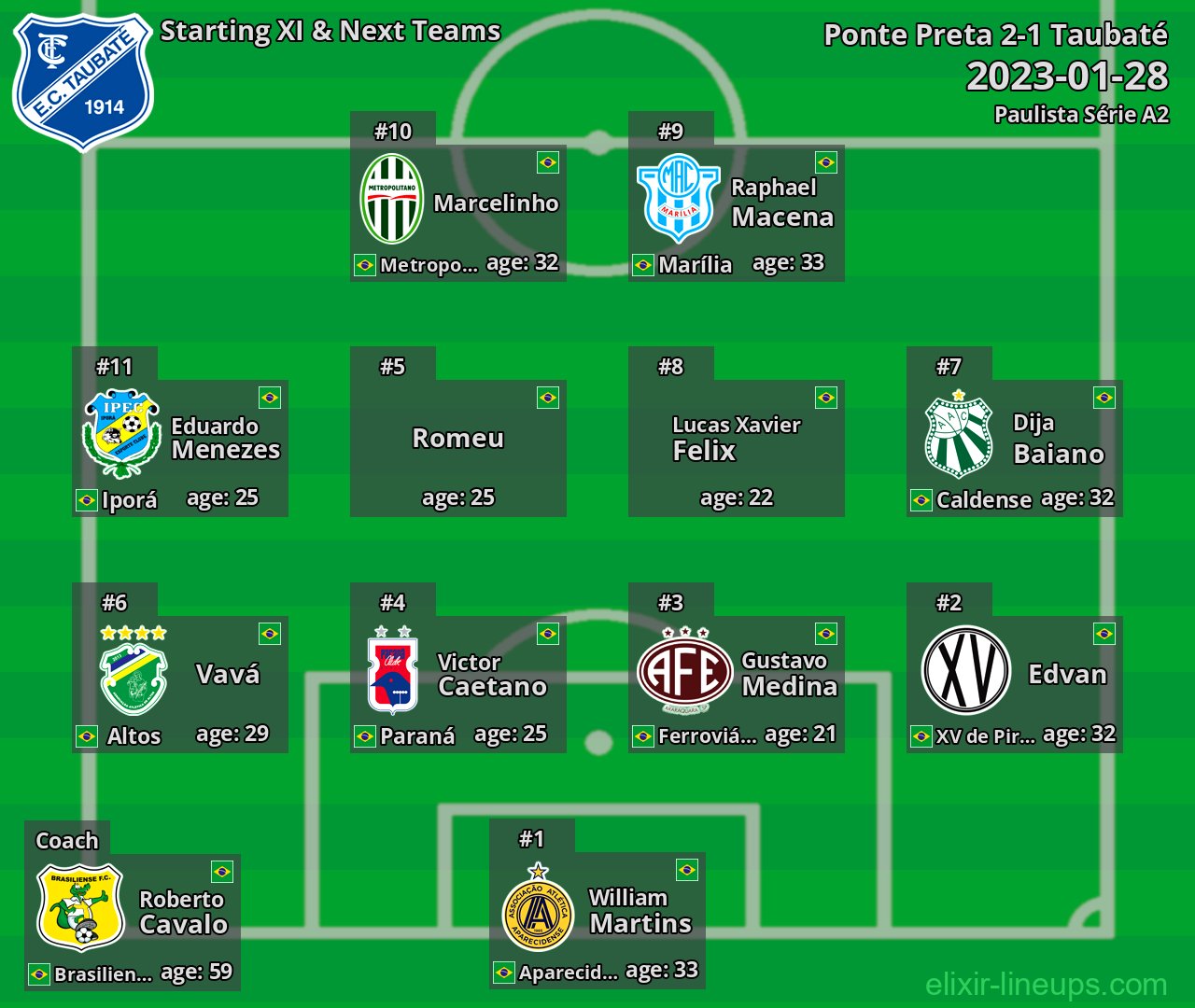 Taubaté Starting XI & Next Teams 2023-01-28