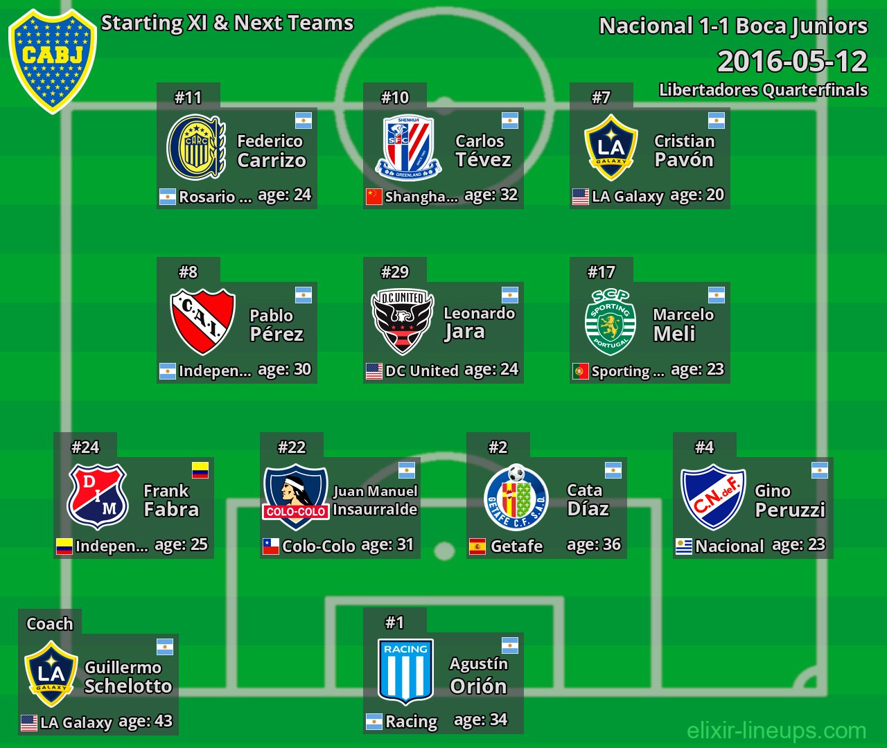 Boca Juniors Starting XI & Next Teams 2016-05-12