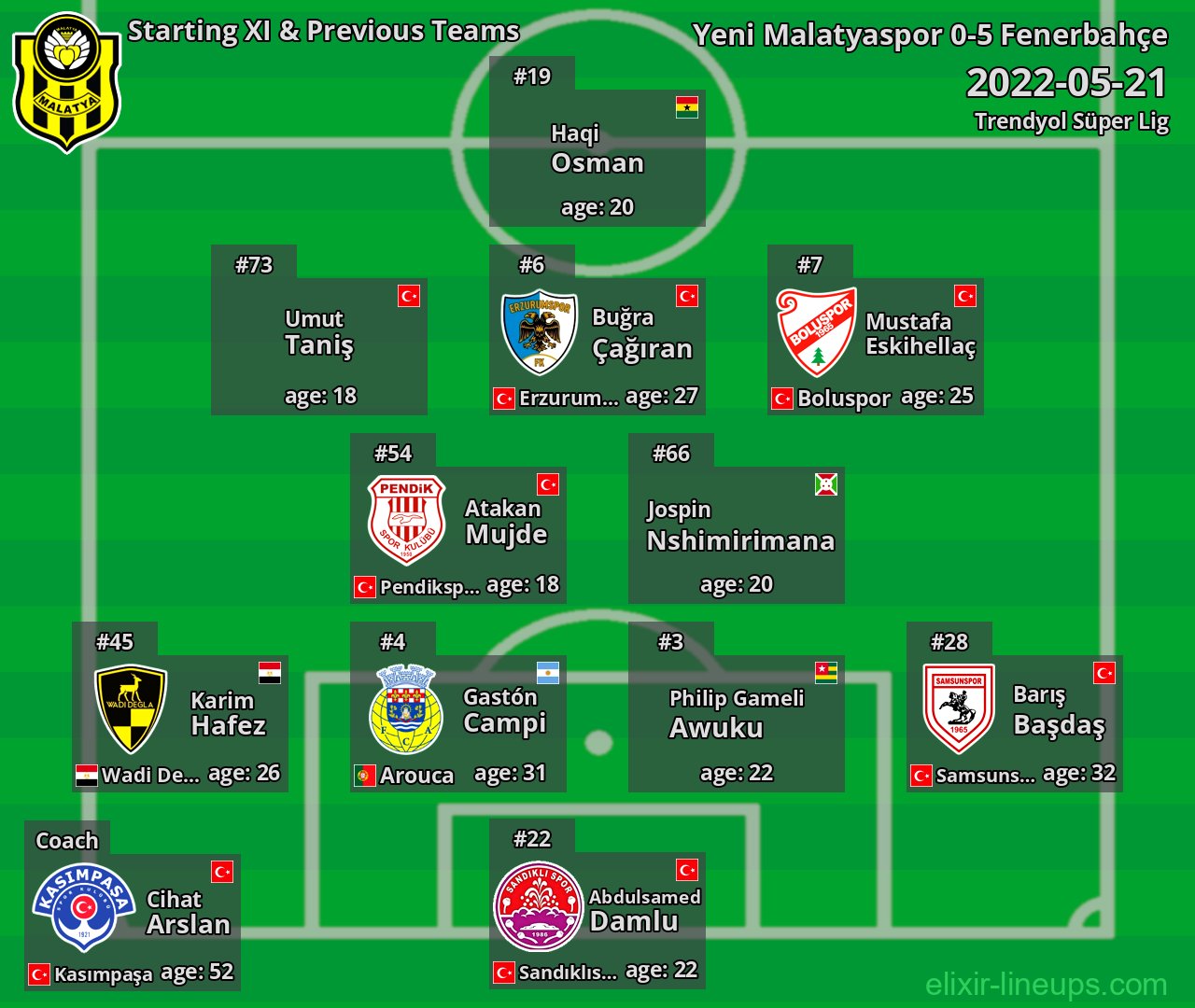 Yeni Malatyaspor Starting XI & Previous Teams 2022-05-21