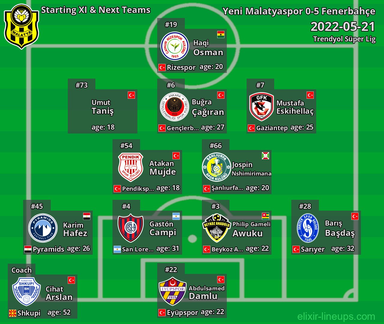 Yeni Malatyaspor Starting XI & Next Teams 2022-05-21