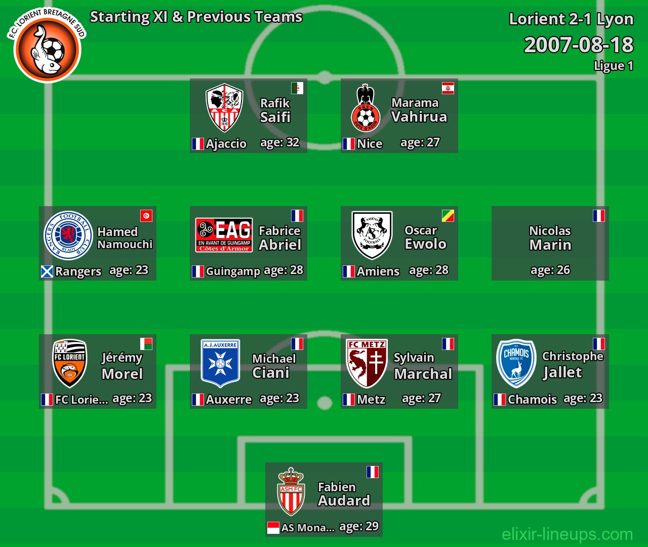 Lorient Starting XI & Previous Teams 2007-08-18