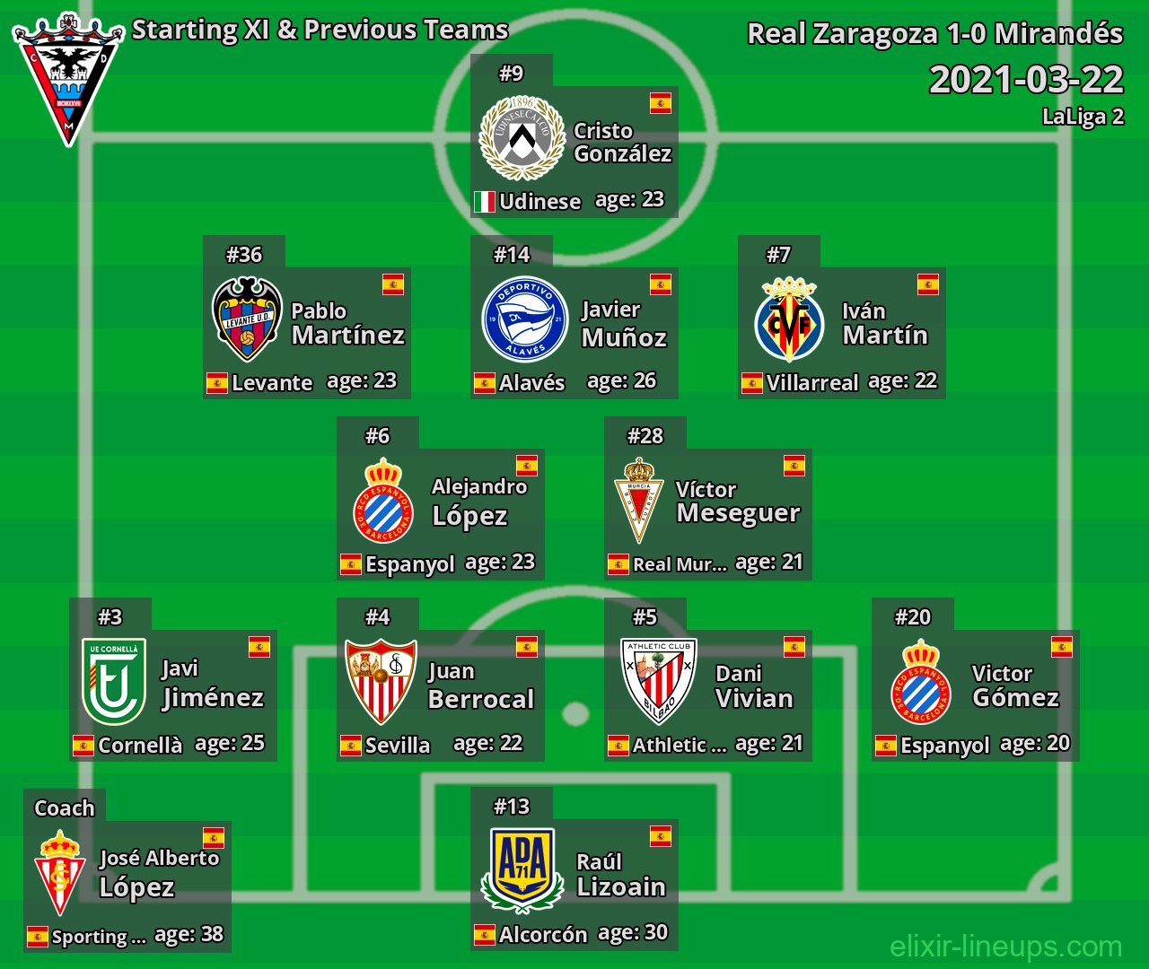 Mirandés Starting XI & Previous Teams 2021-03-22