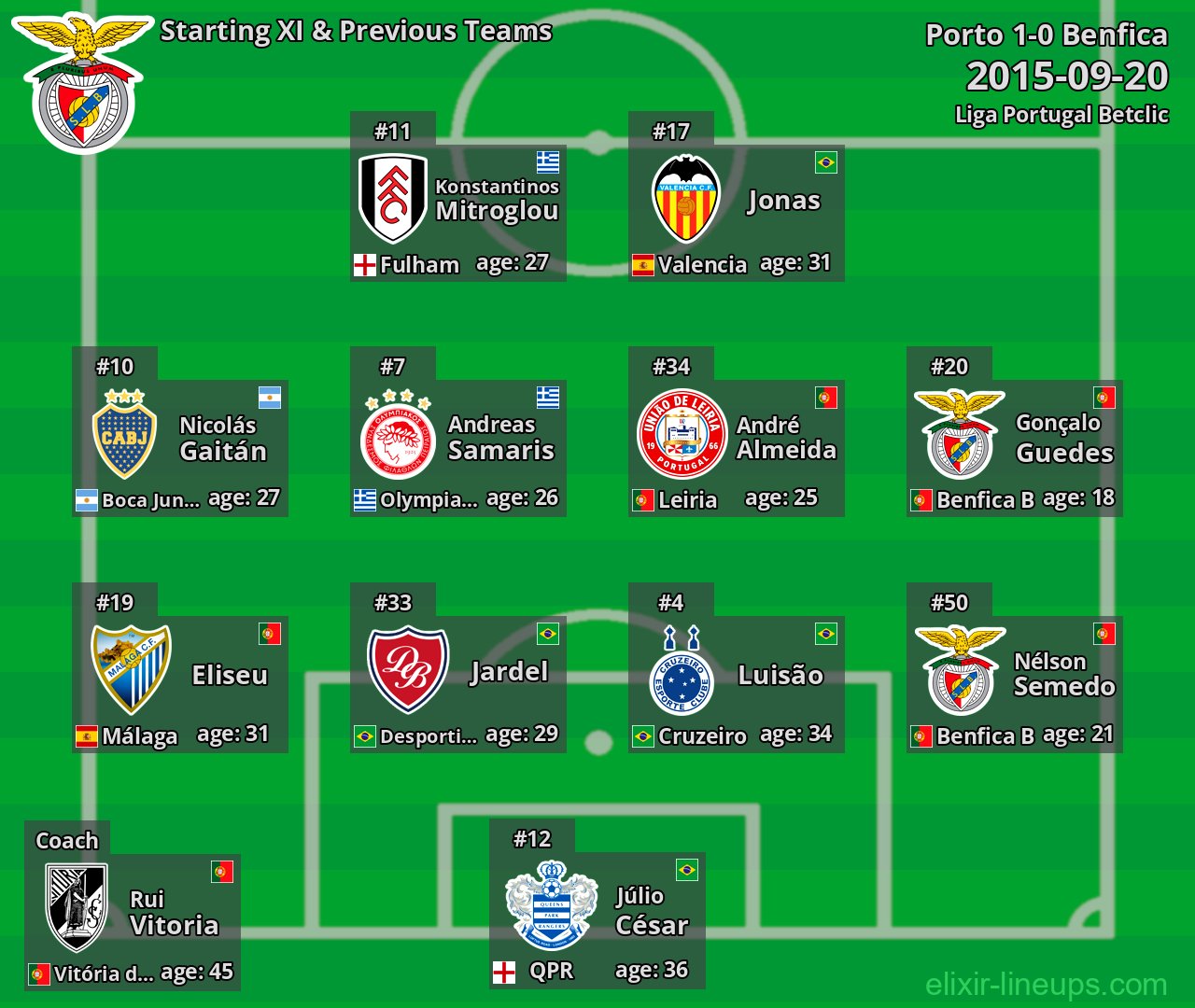Benfica Starting XI & Previous Teams 2015-09-20