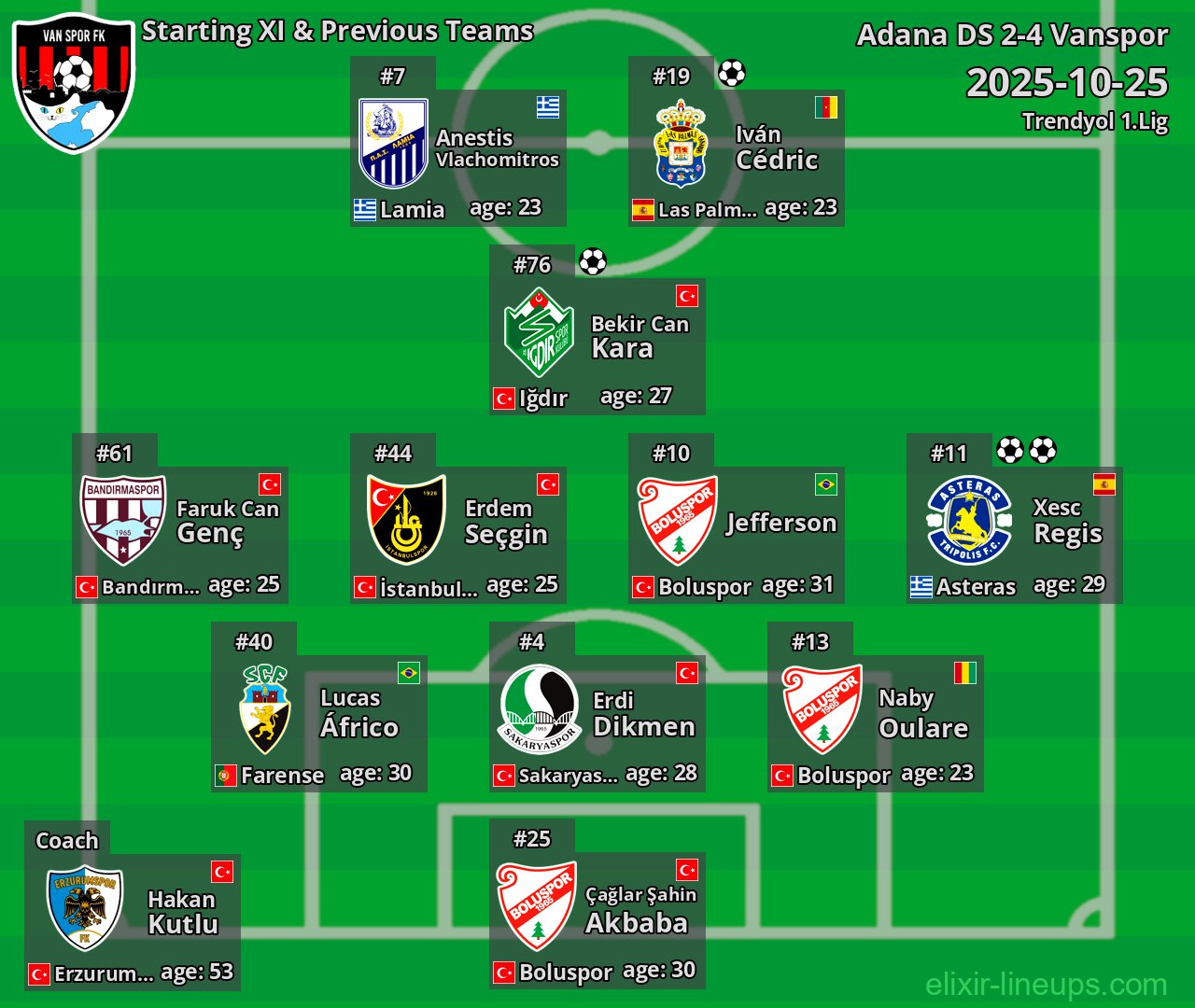 Vanspor Starting XI & Previous Teams 2025-10-25