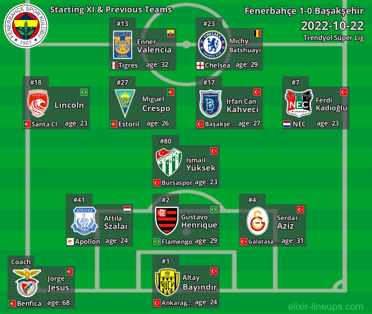 Fenerbahçe Starting XI & Previous Teams 2022-10-22