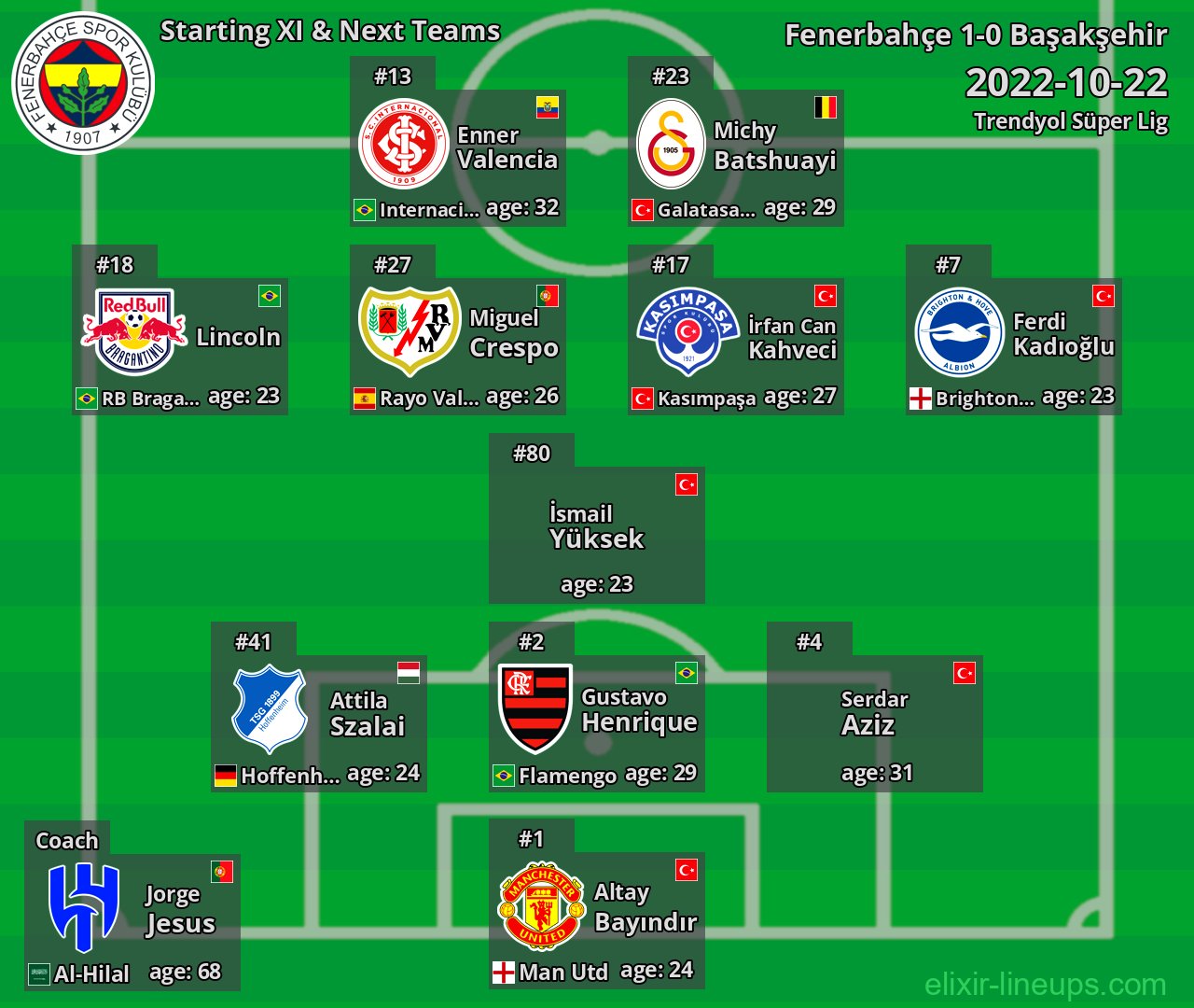 Fenerbahçe Starting XI & Next Teams 2022-10-22
