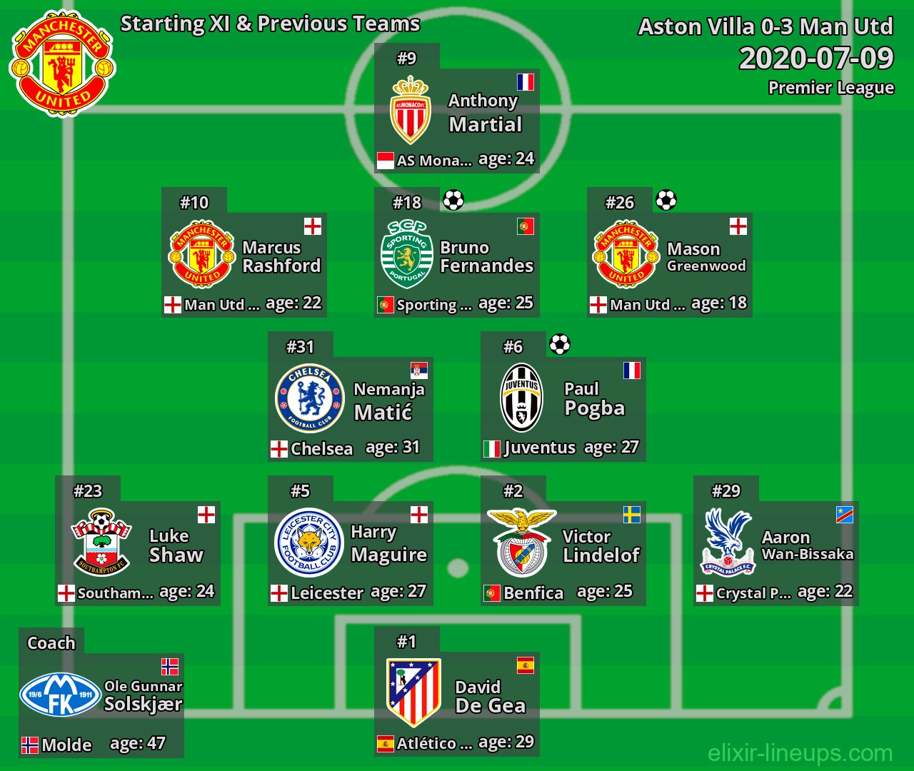 Man Utd Starting XI & Previous Teams 2020-07-09