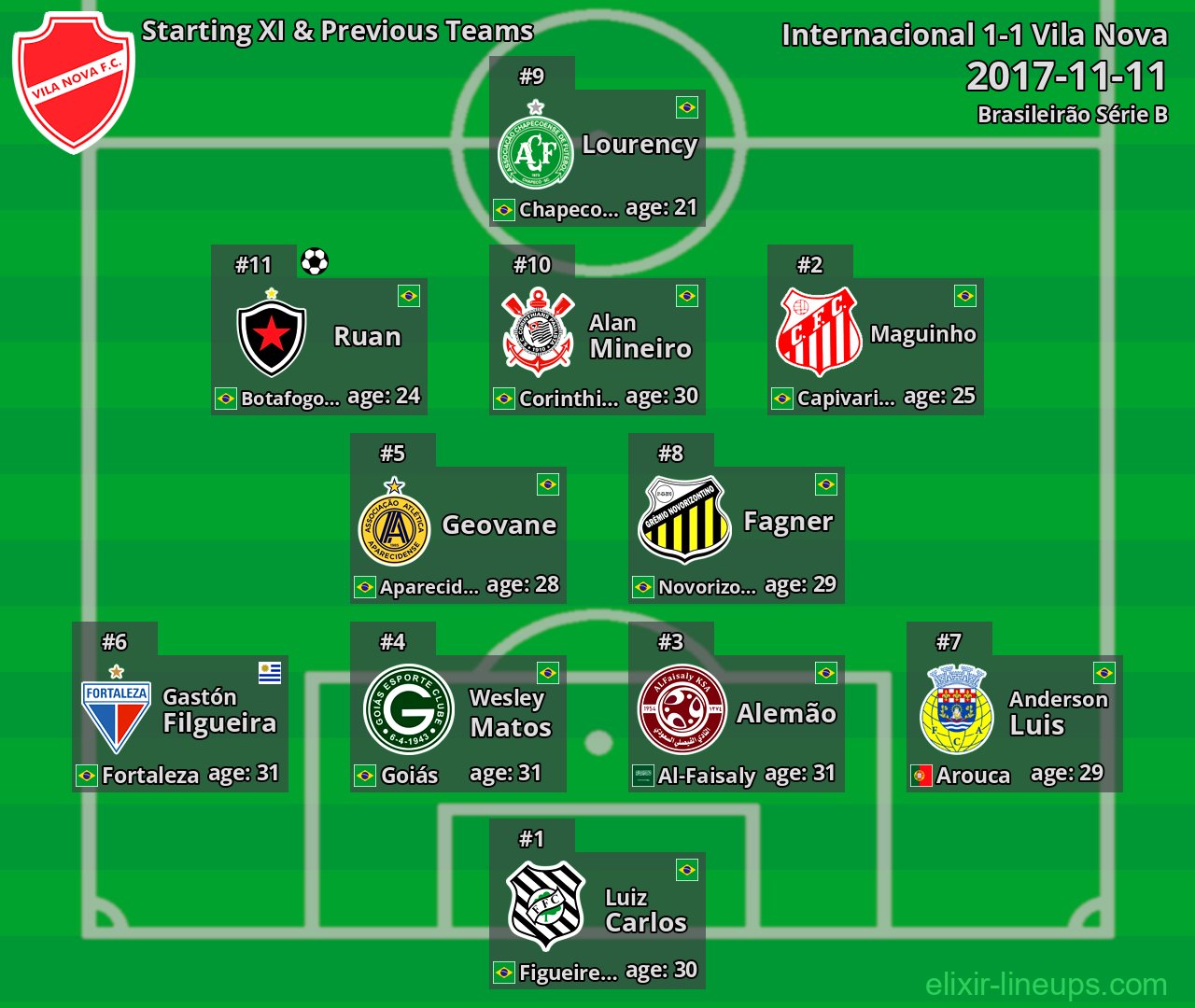 Vila Nova Starting XI & Previous Teams 2017-11-11