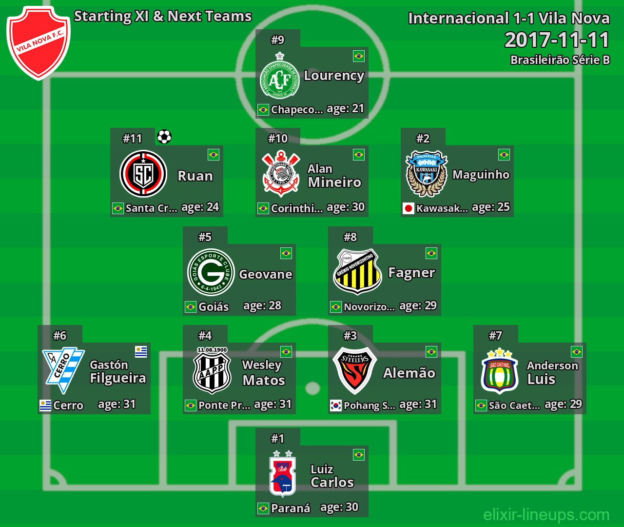 Vila Nova Starting XI & Next Teams 2017-11-11