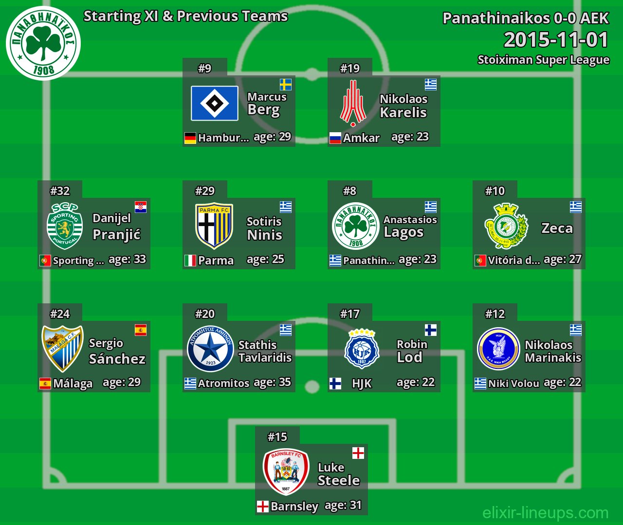 Panathinaikos Starting XI & Previous Teams 2015-11-01