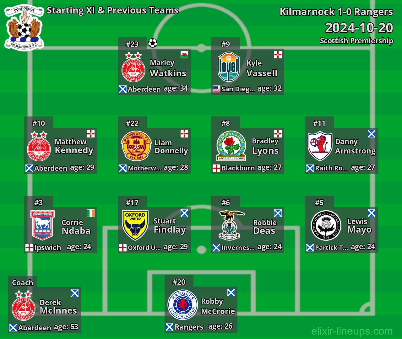 Kilmarnock Starting XI & Previous Teams 2024-10-20