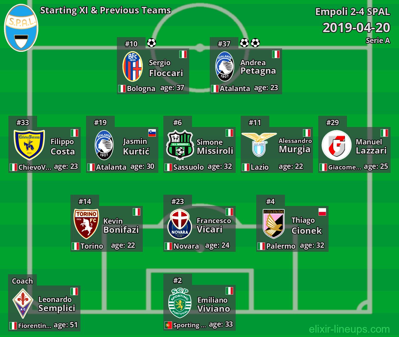 SPAL Starting XI & Previous Teams 2019-04-20