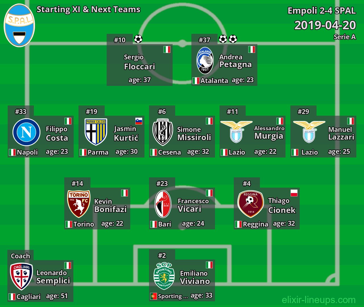 SPAL Starting XI & Next Teams 2019-04-20