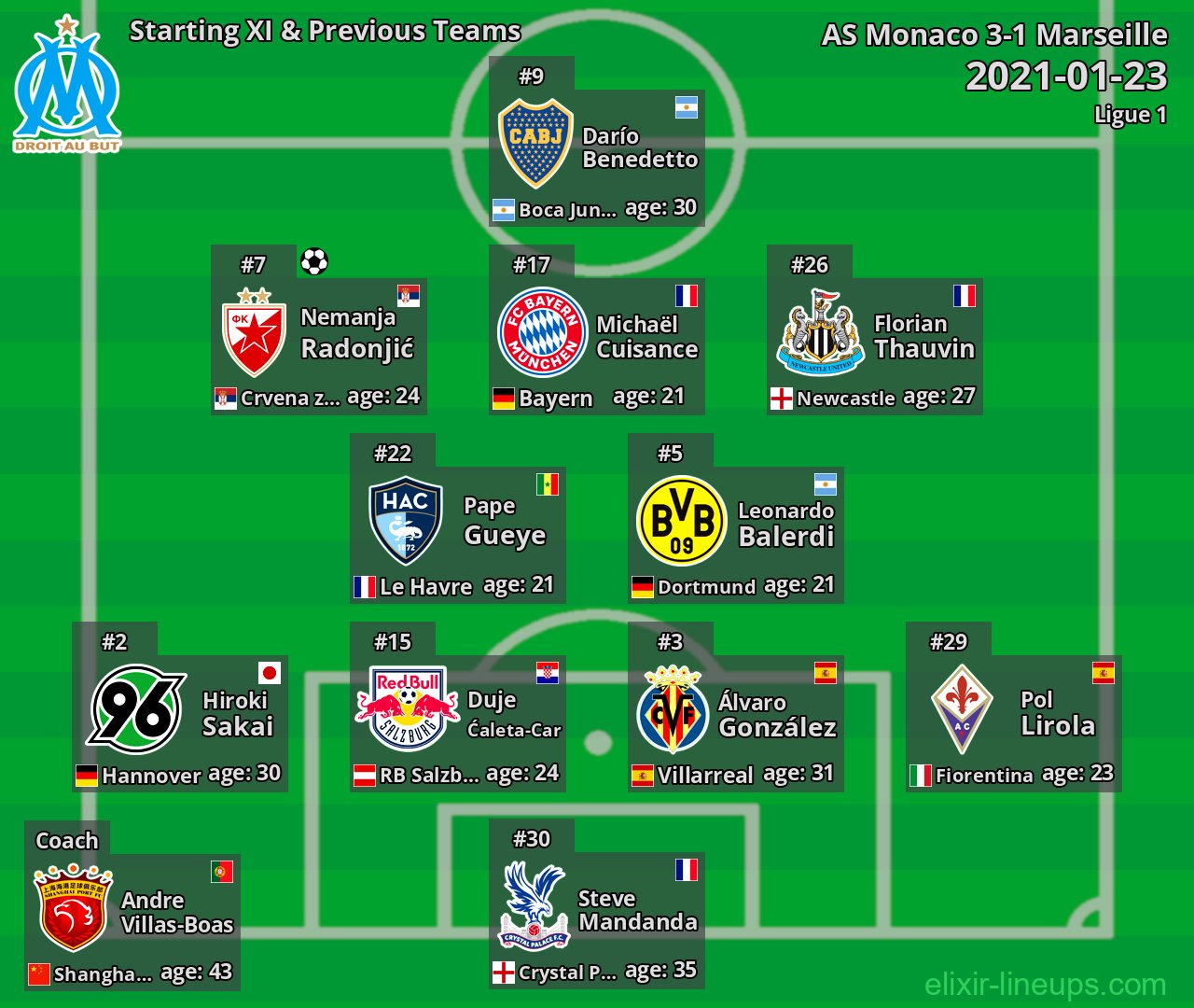 Marseille Starting XI & Previous Teams 2021-01-23