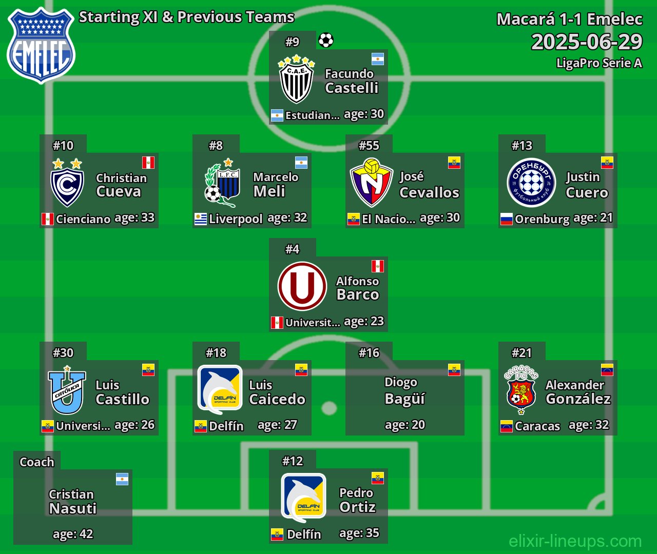Emelec Starting XI & Previous Teams 2025-06-29