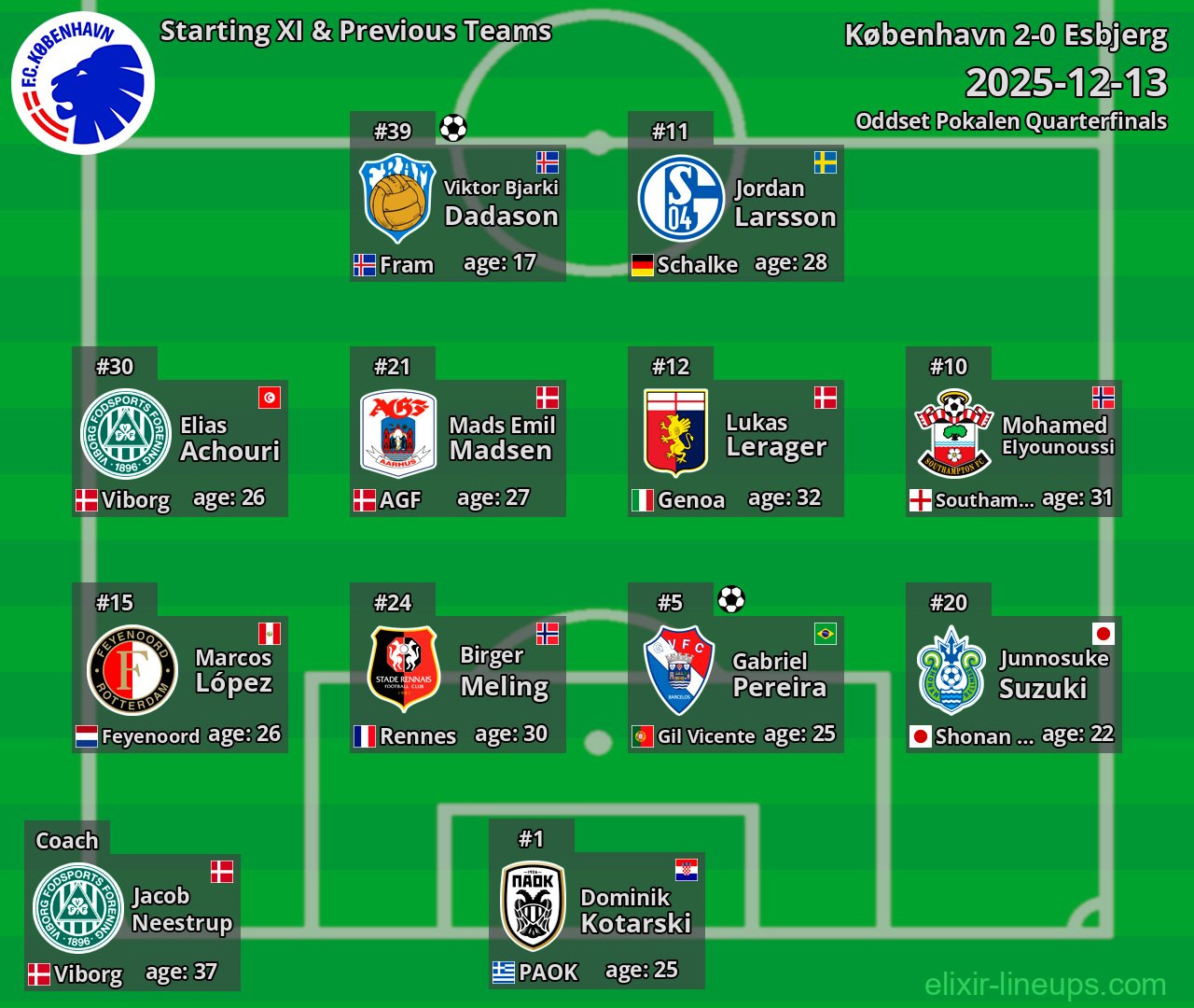 København Starting XI & Previous Teams 2025-12-13