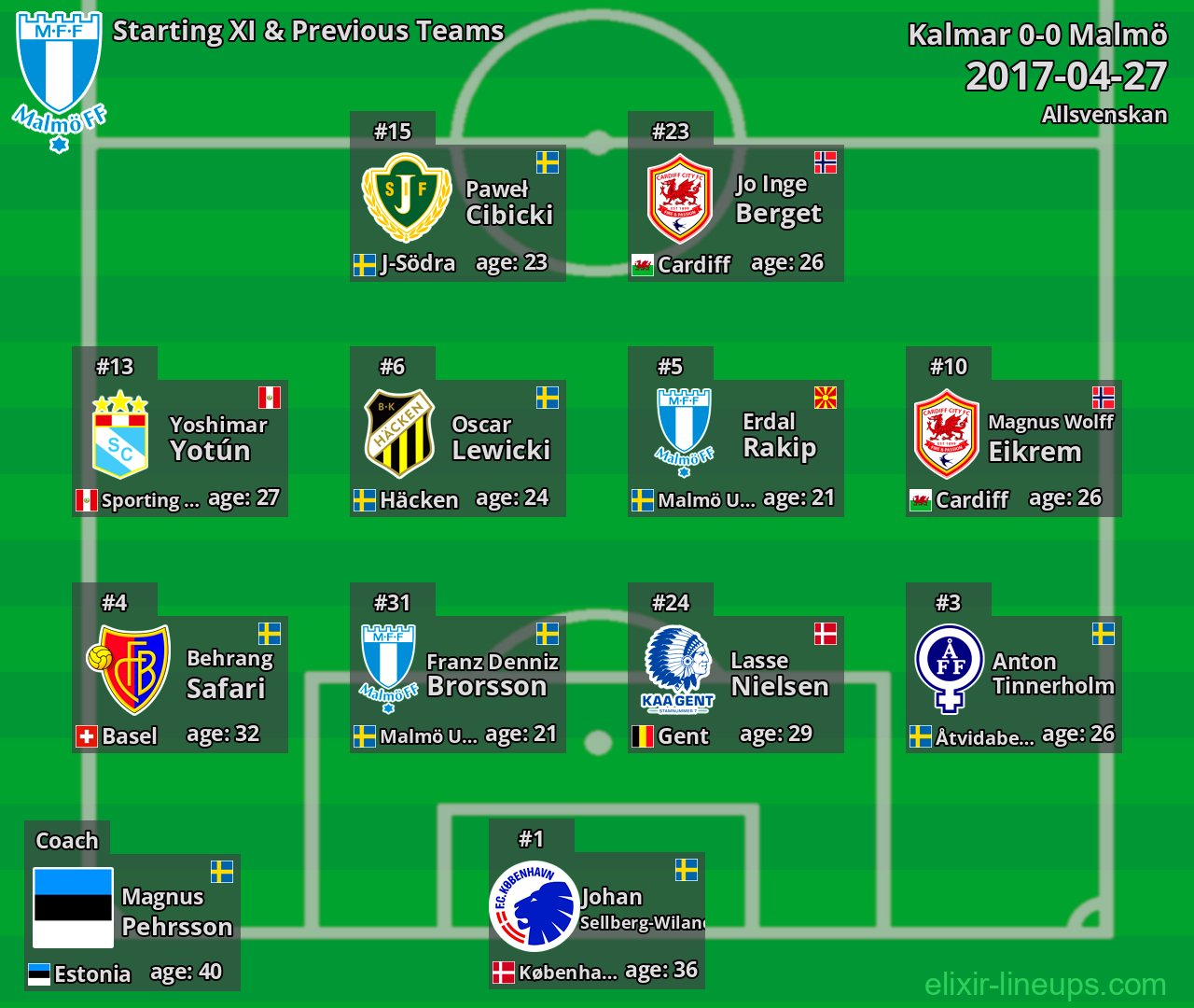 Malmö Starting XI & Previous Teams 2017-04-27