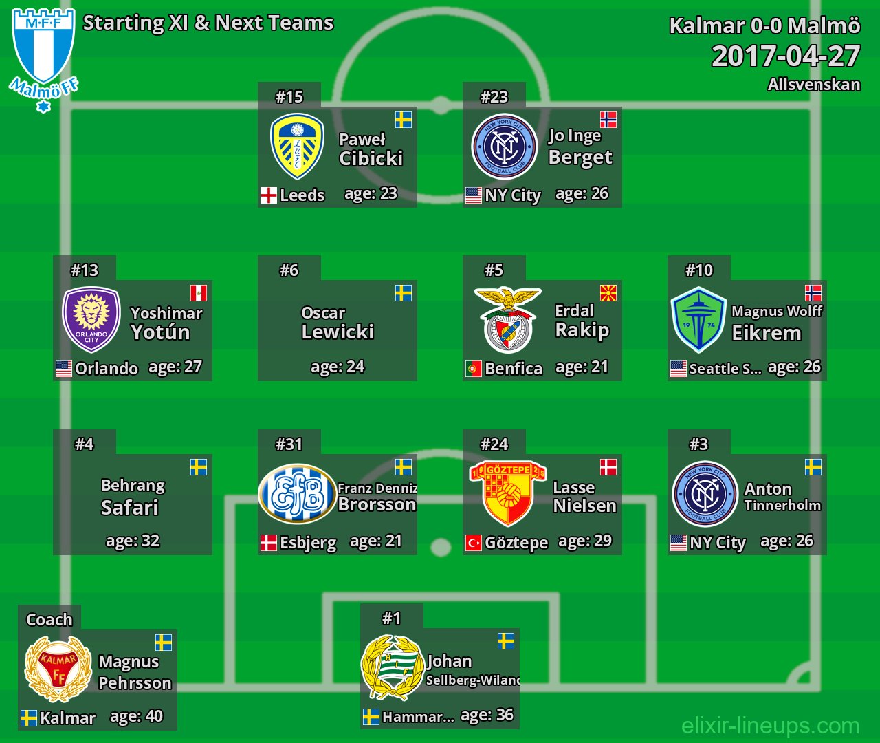Malmö Starting XI & Next Teams 2017-04-27